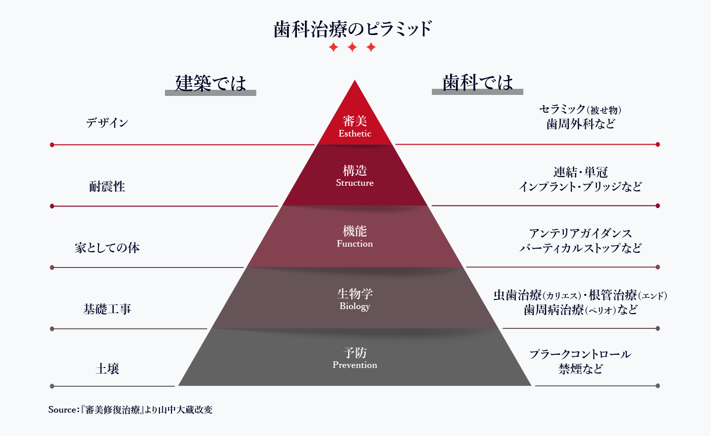 歯科治療ピラミッド